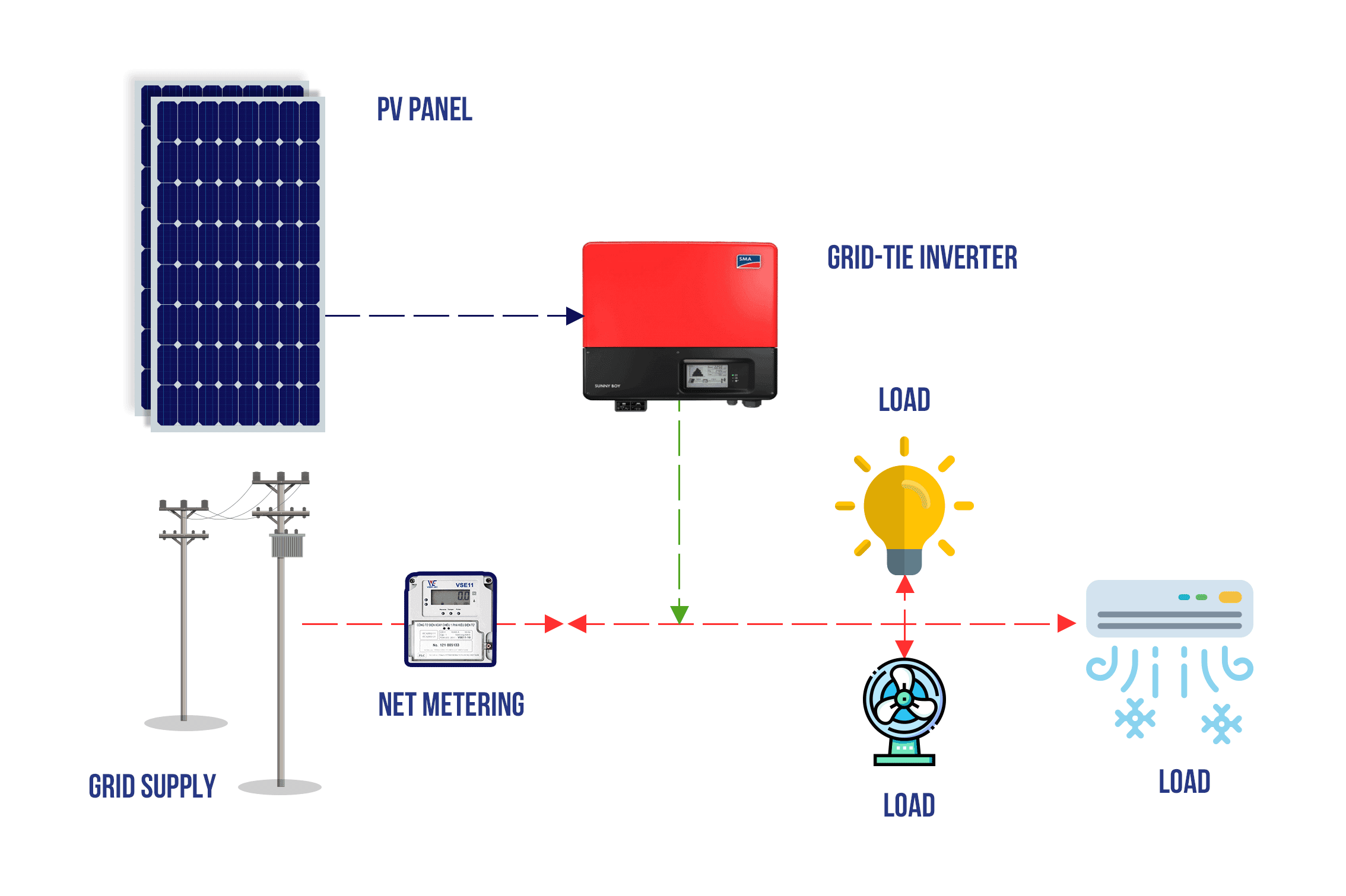 Cấu tạo bộ chuyển đổi – inverter