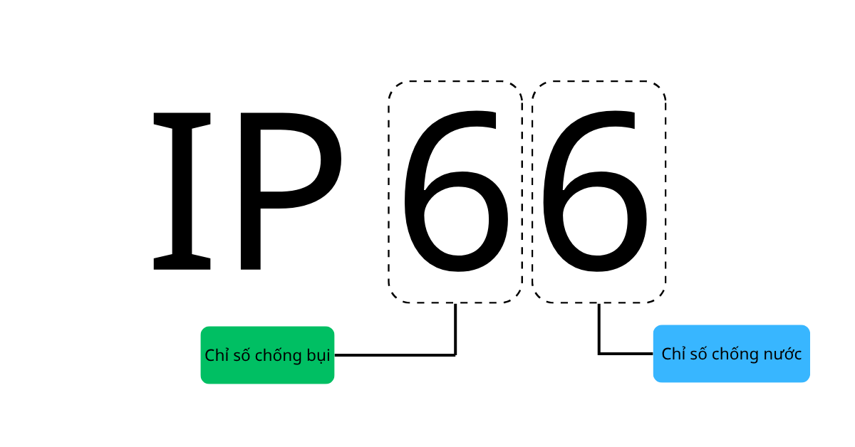 IP66 có ý nghĩa gì đối với hệ thống điện năng lượng mặt trời?